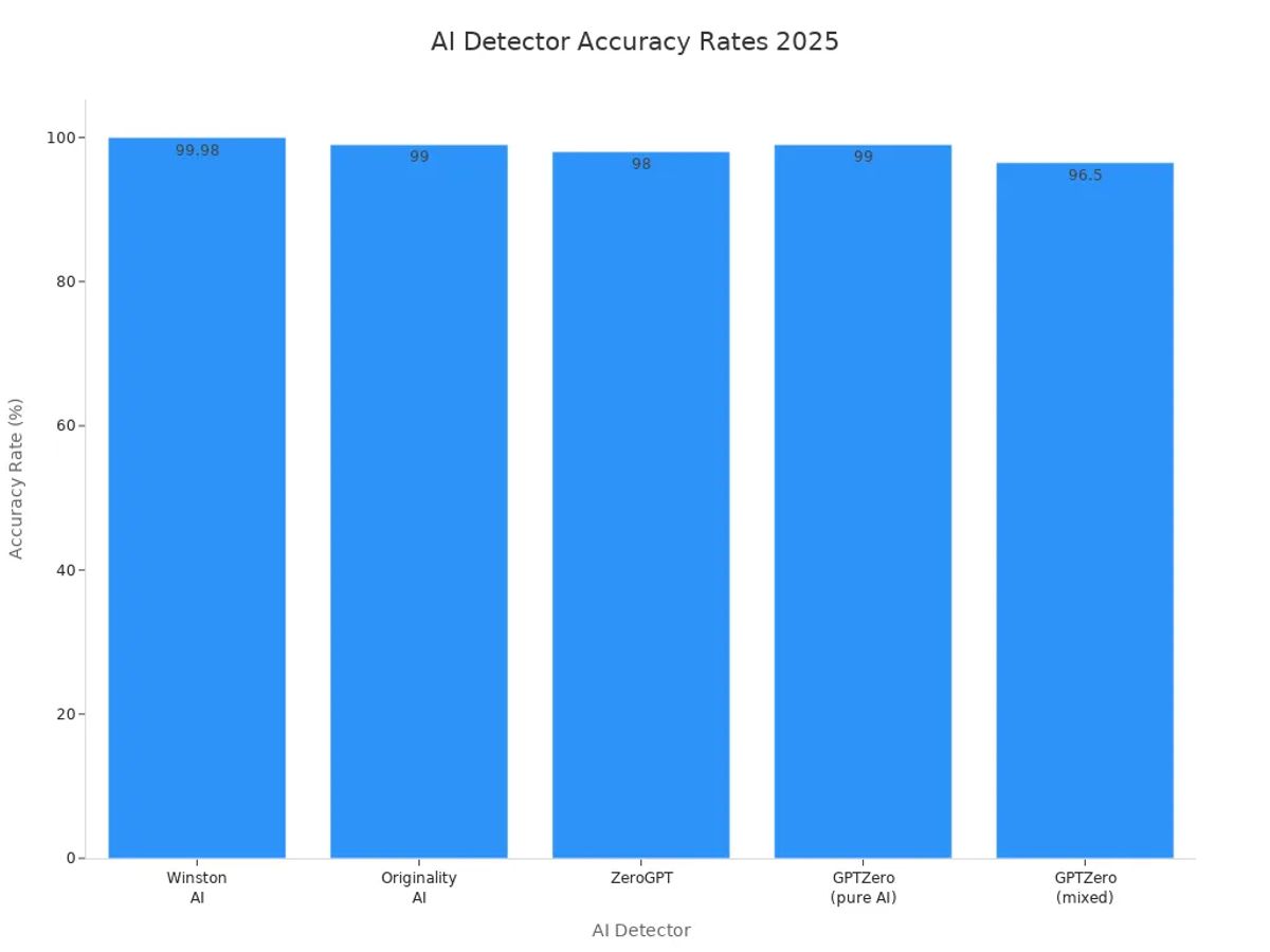 Bar chart comparing accuracy rates of Winston AI, Originality AI, ZeroGPT, and GPTZero in 2025