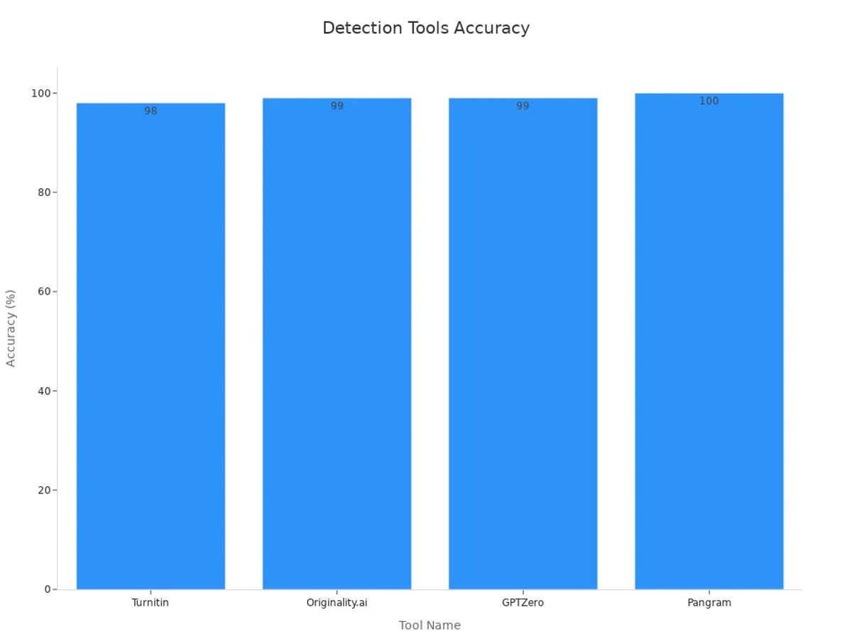 Bar chart comparing the claimed accuracy of Turnitin, Originality.ai, GPTZero, and Pangram