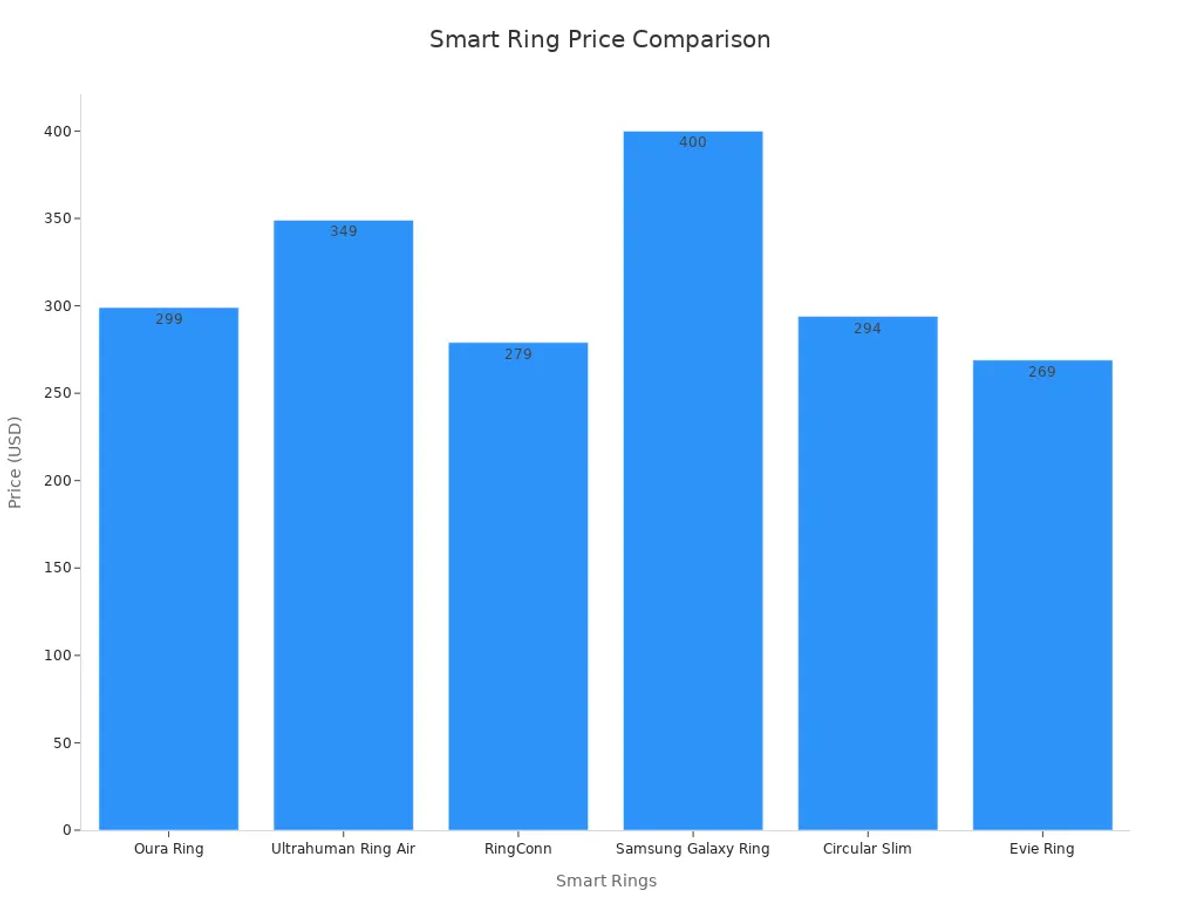 Bar chart comparing prices of smart rings