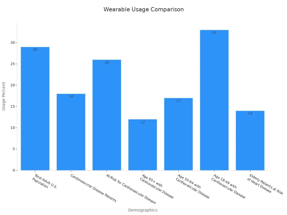 Bar chart comparing wearable usage percentages for various demographic groups in the U.S.