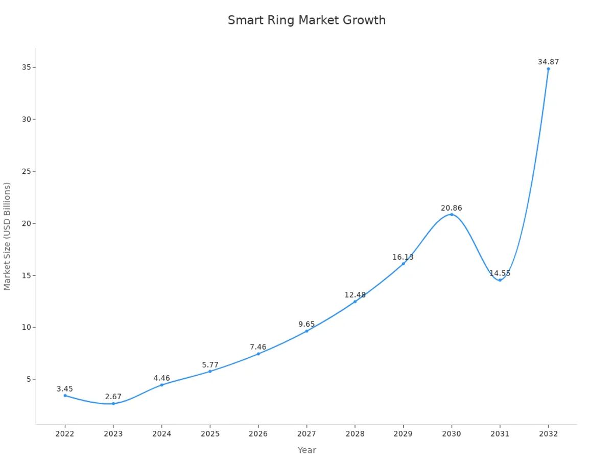 Line chart showing global smart ring market growth over years