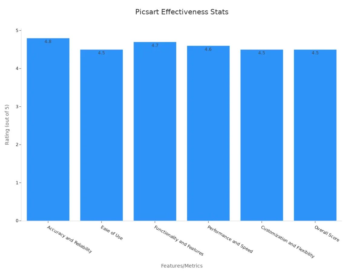 Bar chart displaying Picsart AI feature ratings
