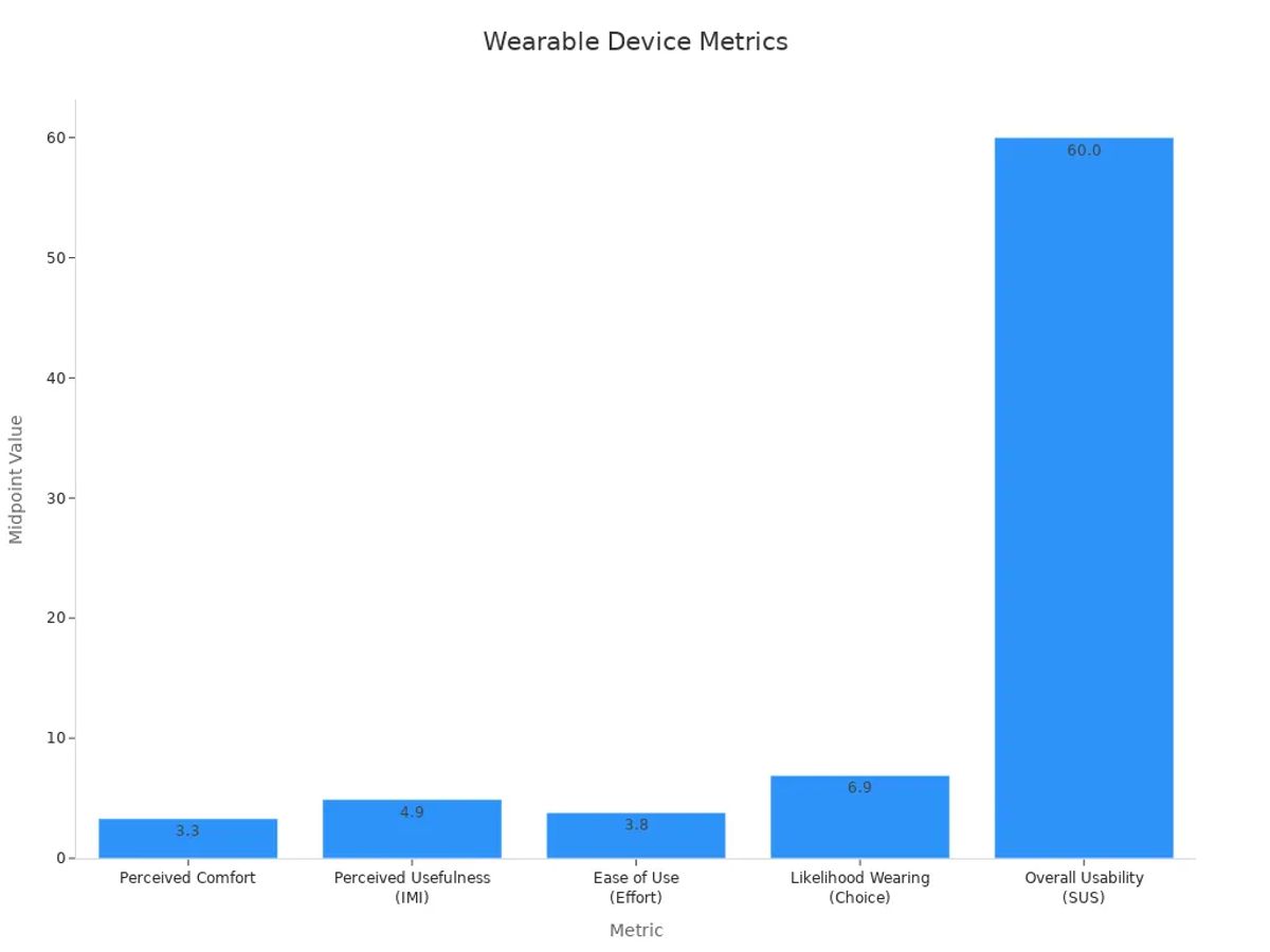 Bar chart comparing usability testing metrics for a wearable device