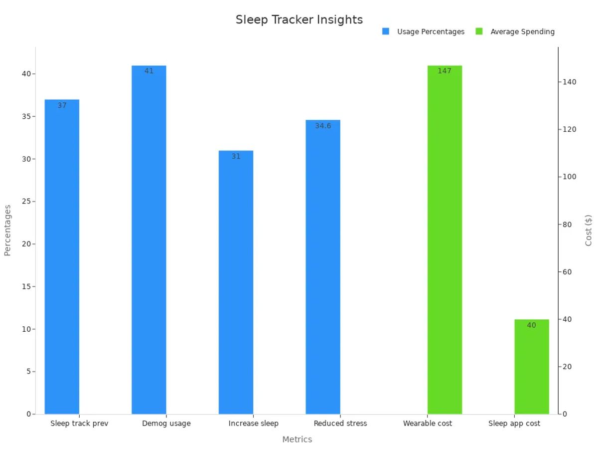 Bar chart comparing usage percentages and average spending on sleep trackers