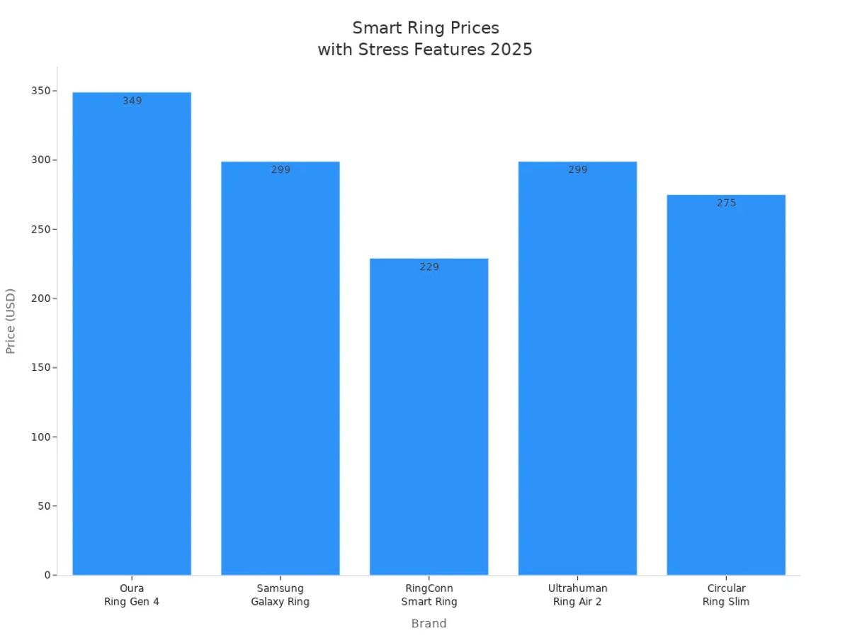 Bar chart comparing 2025 smart ring prices across five brands with advanced stress management features.