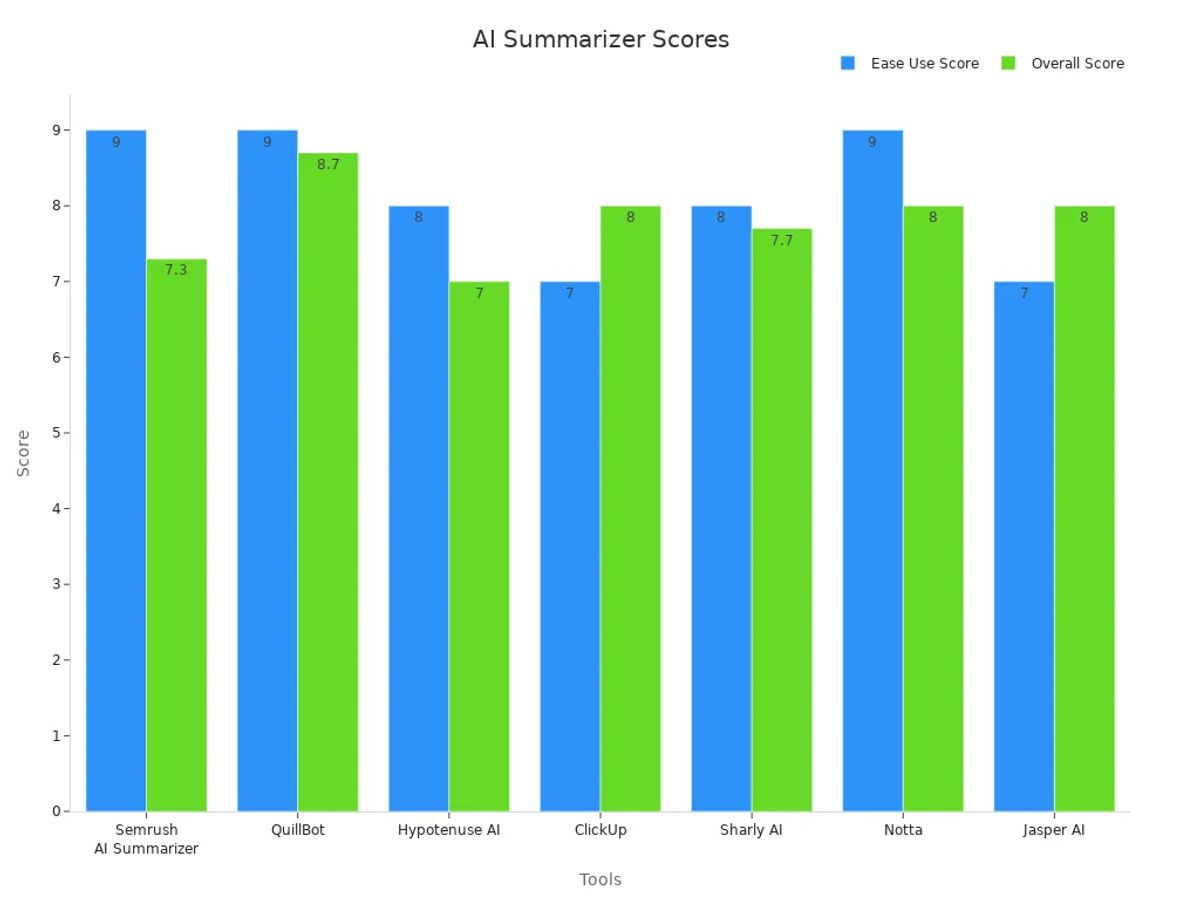 Bar chart comparing ease-of-use and overall scores for AI summarization tools