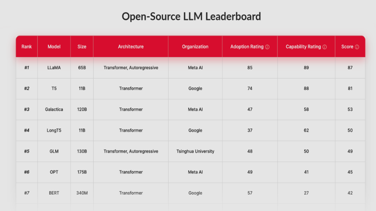 Open Source LLM Leaderboard 2026: Rankings, Benchmarks & the Best Models Right Now