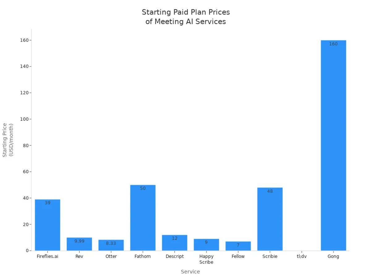 Bar chart comparing starting paid plan prices for Fireflies.ai and competitors