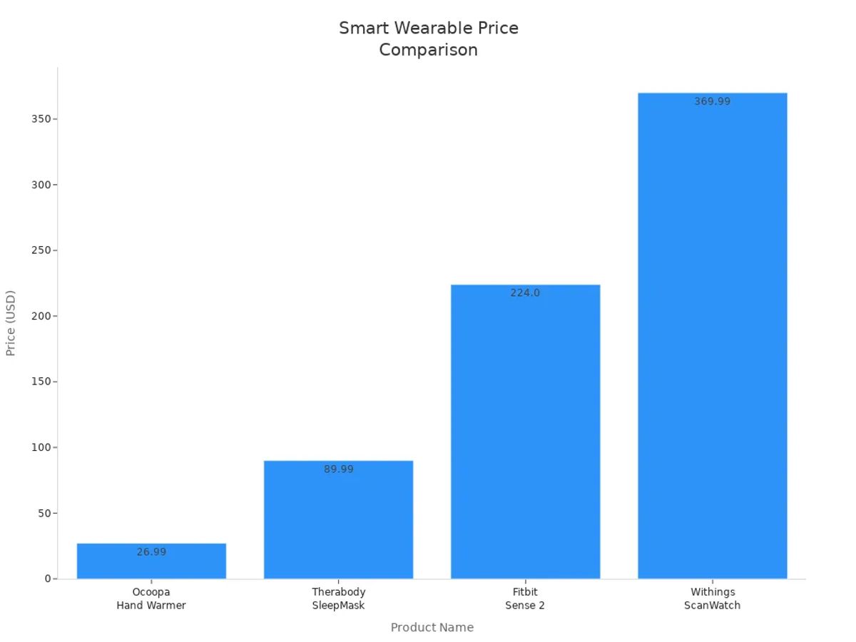 Bar chart comparing prices of budget and premium smart wearables