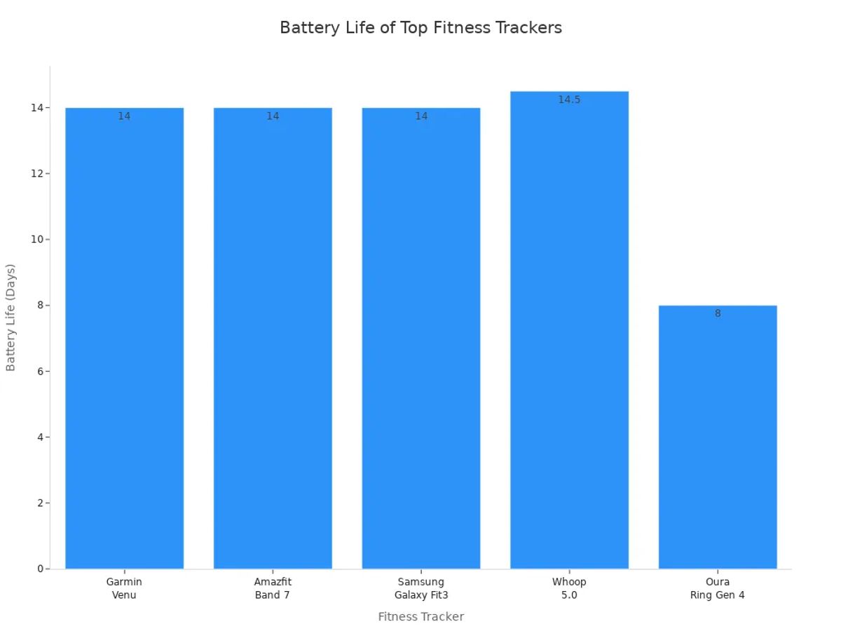 Bar chart showing battery life in days for top fitness trackers with SpO2 sensors