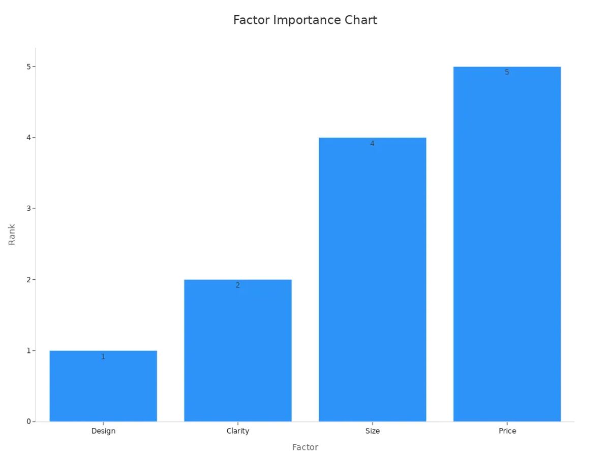 Bar chart showing four factors with their importance ranks