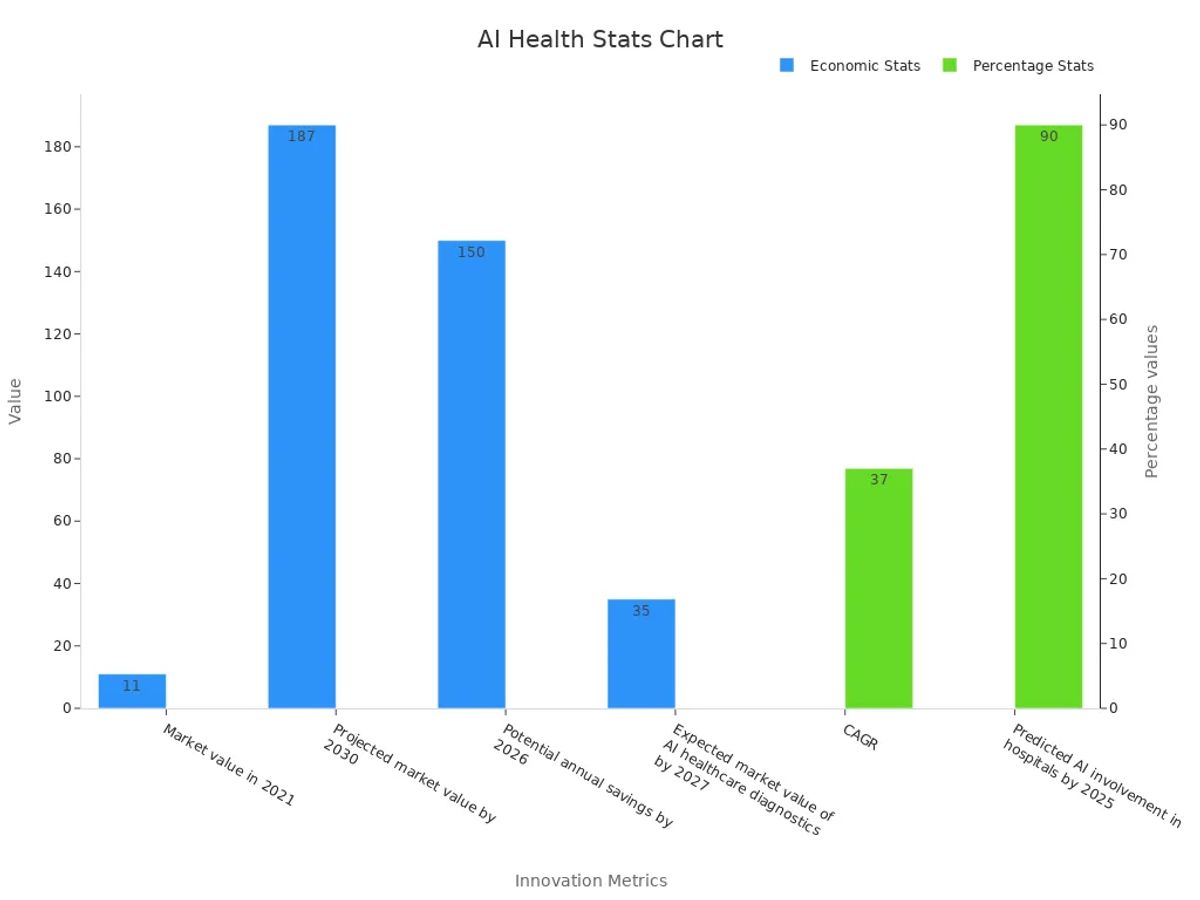 Bar chart of AI health innovation statistics.