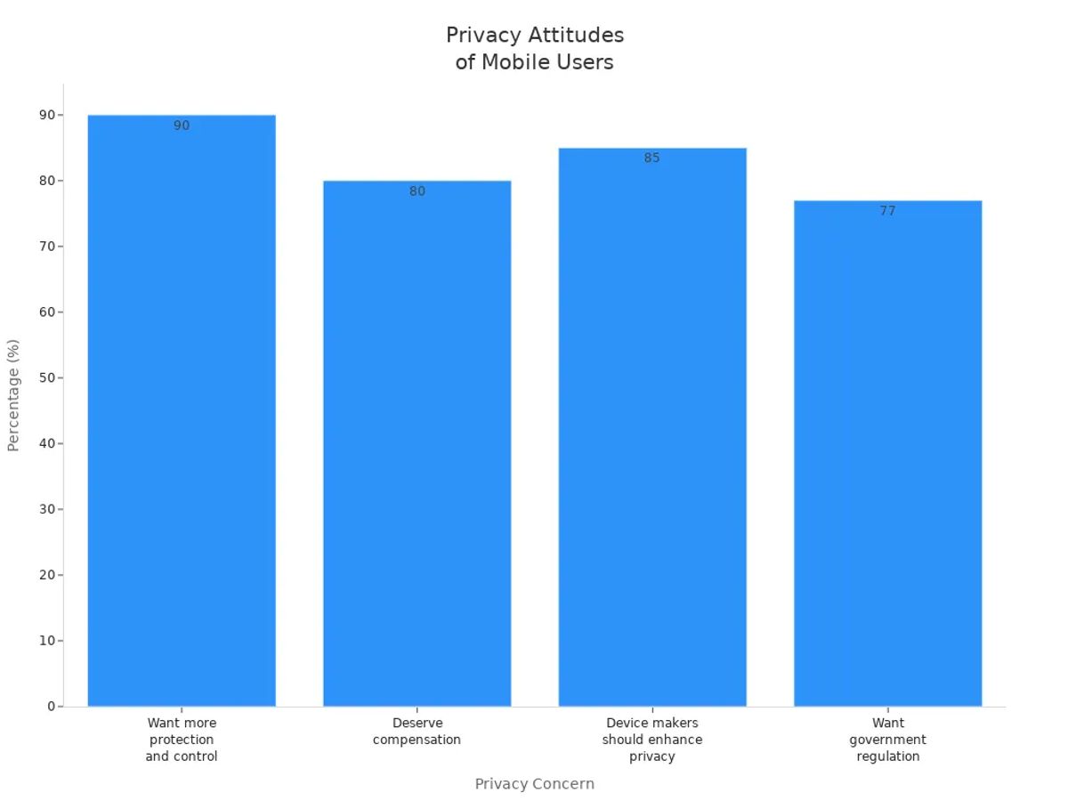 Bar chart showing privacy attitudes of mobile phone users