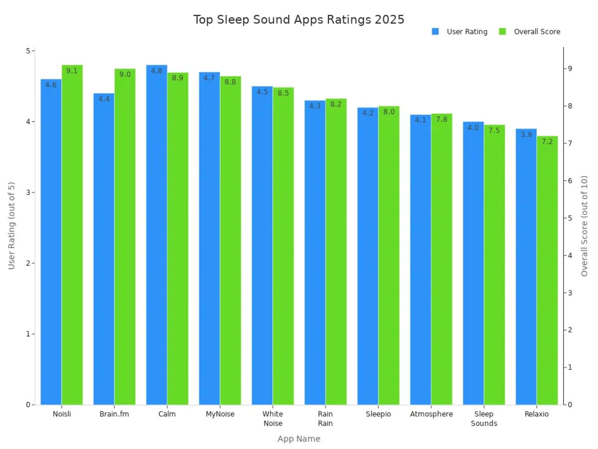 Bar chart comparing user ratings and overall scores of top sleep sound apps in 2025