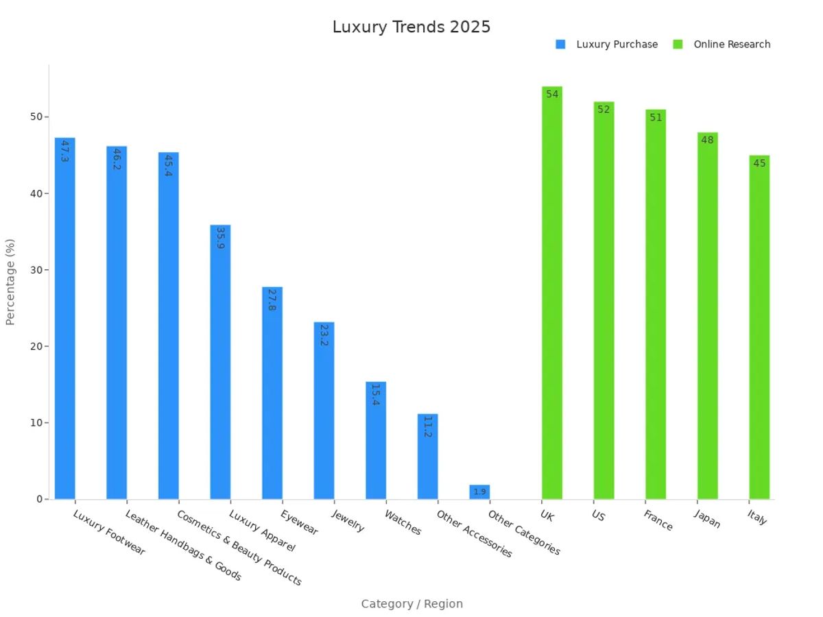 Dual bar chart showing luxury product purchase percentages and online research rates by country.