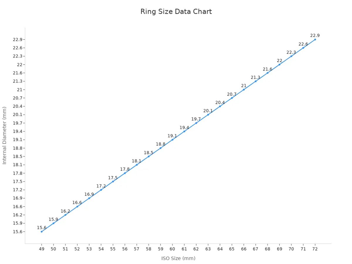 Line chart showing the relationship between ring ISO size and its internal diameter in millimeters.