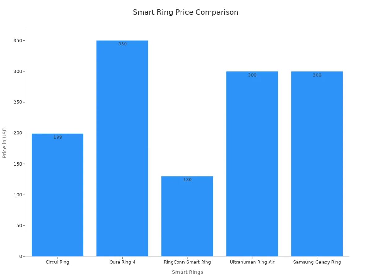 Bar chart showing smart ring price comparison based on approximate prices