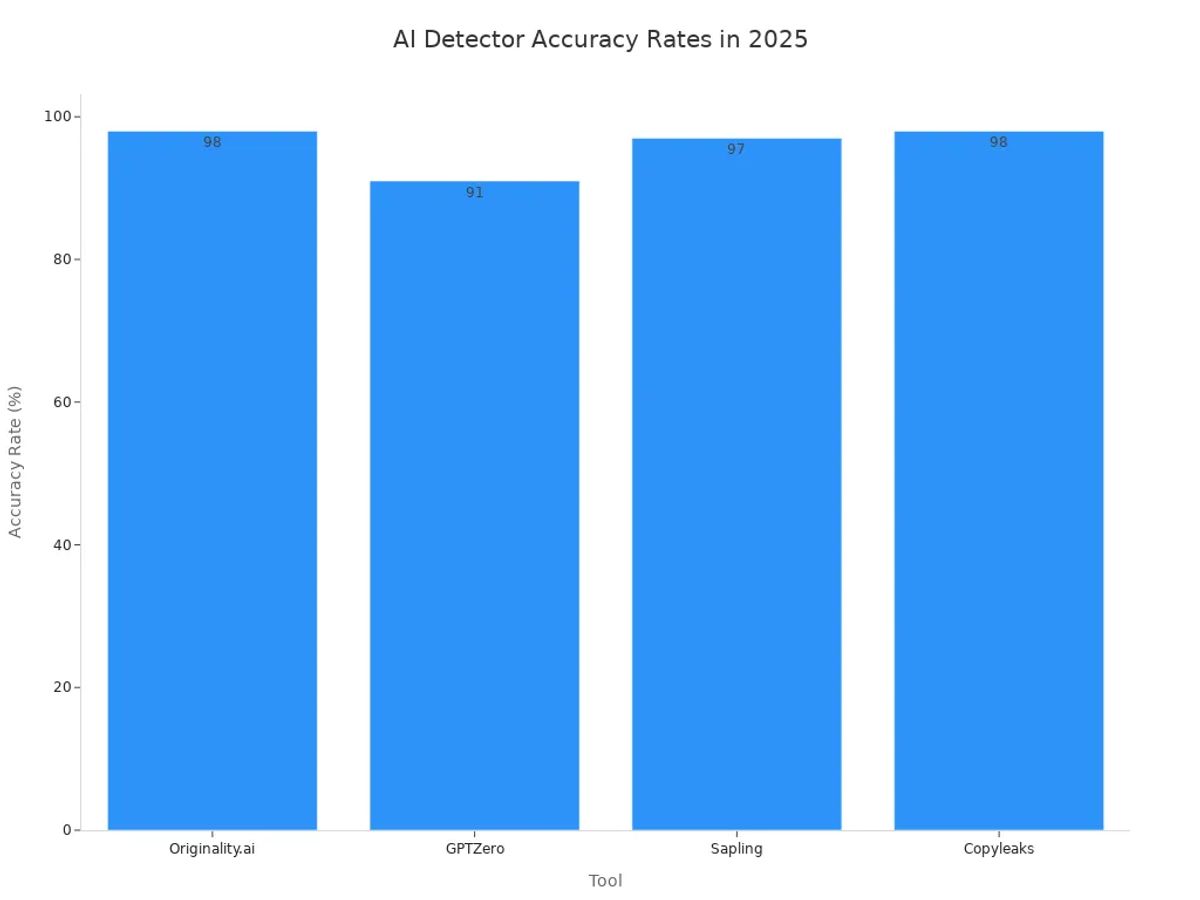 Bar chart comparing 2025 accuracy rates of Originality.ai, GPTZero, Sapling, and Copyleaks