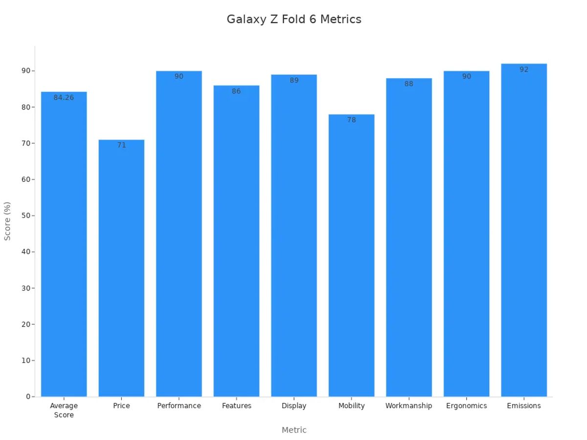Bar chart showing Galaxy Z Fold 6 review scores