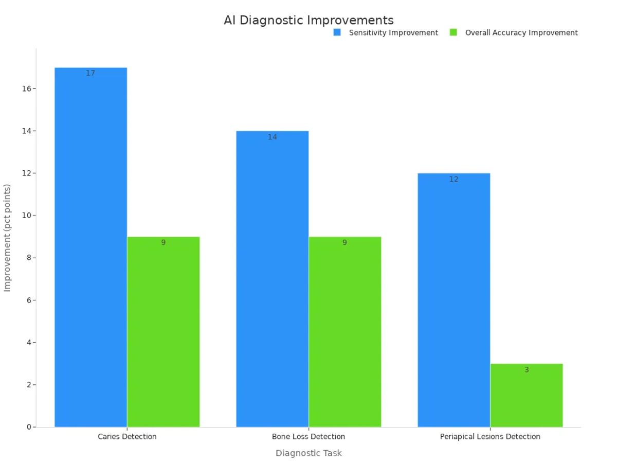 Bar chart comparing sensitivity and accuracy improvements in AI detection across diagnostic tasks