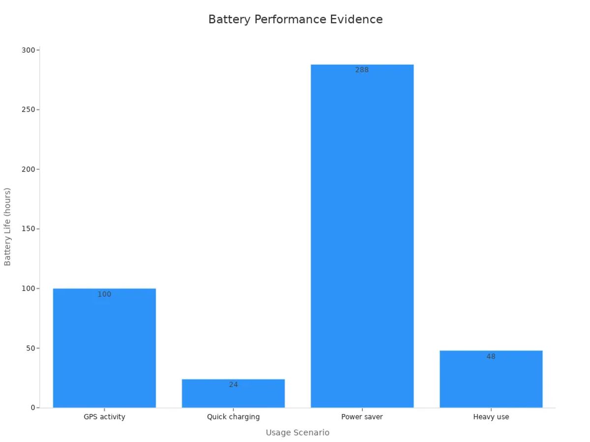 Bar chart showing numeric battery life evidence for a smartwatch