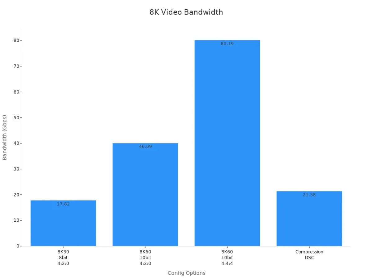 Bar chart showing 8K video bandwidth benchmarks across configurations