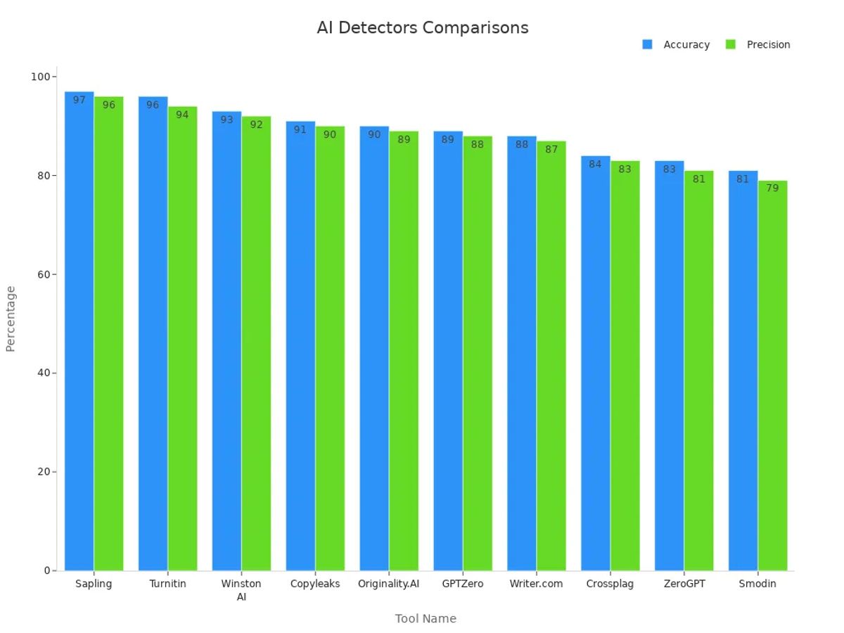 Grouped bar chart comparing AI detectors on accuracy and precision percentages