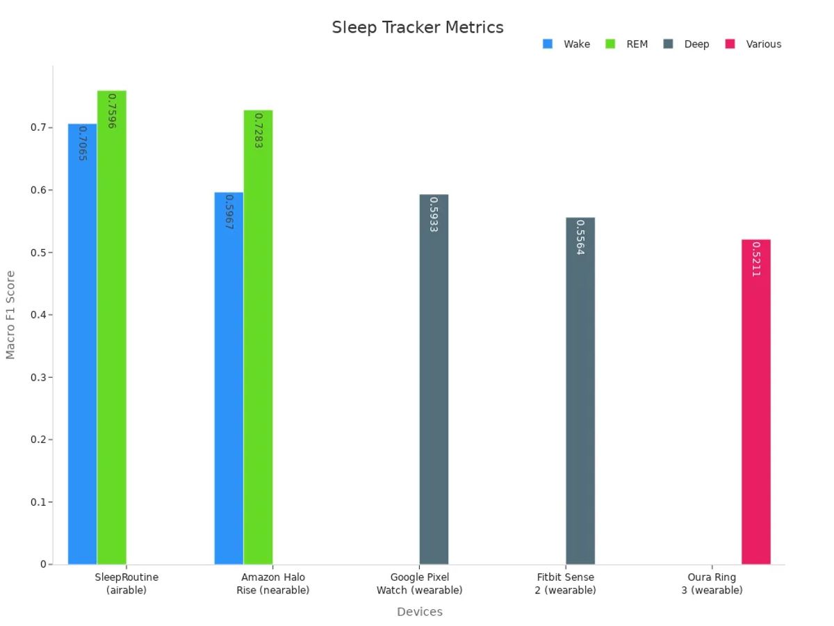 Bar chart showing performance metrics of wearables across sleep stages