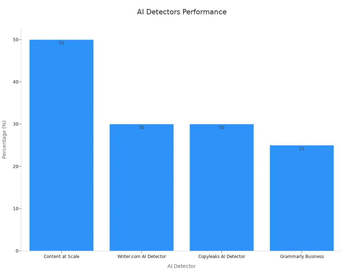 Bar chart showing case study percentage improvements of AI detectors
