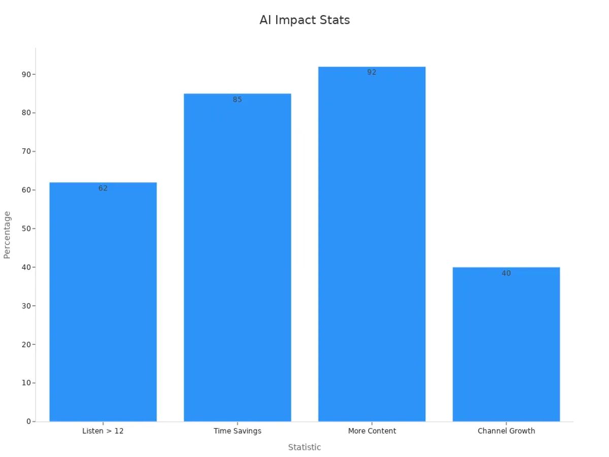 Bar chart showing percentage stats on podcast listenership, time savings, content increase, and channel growth.