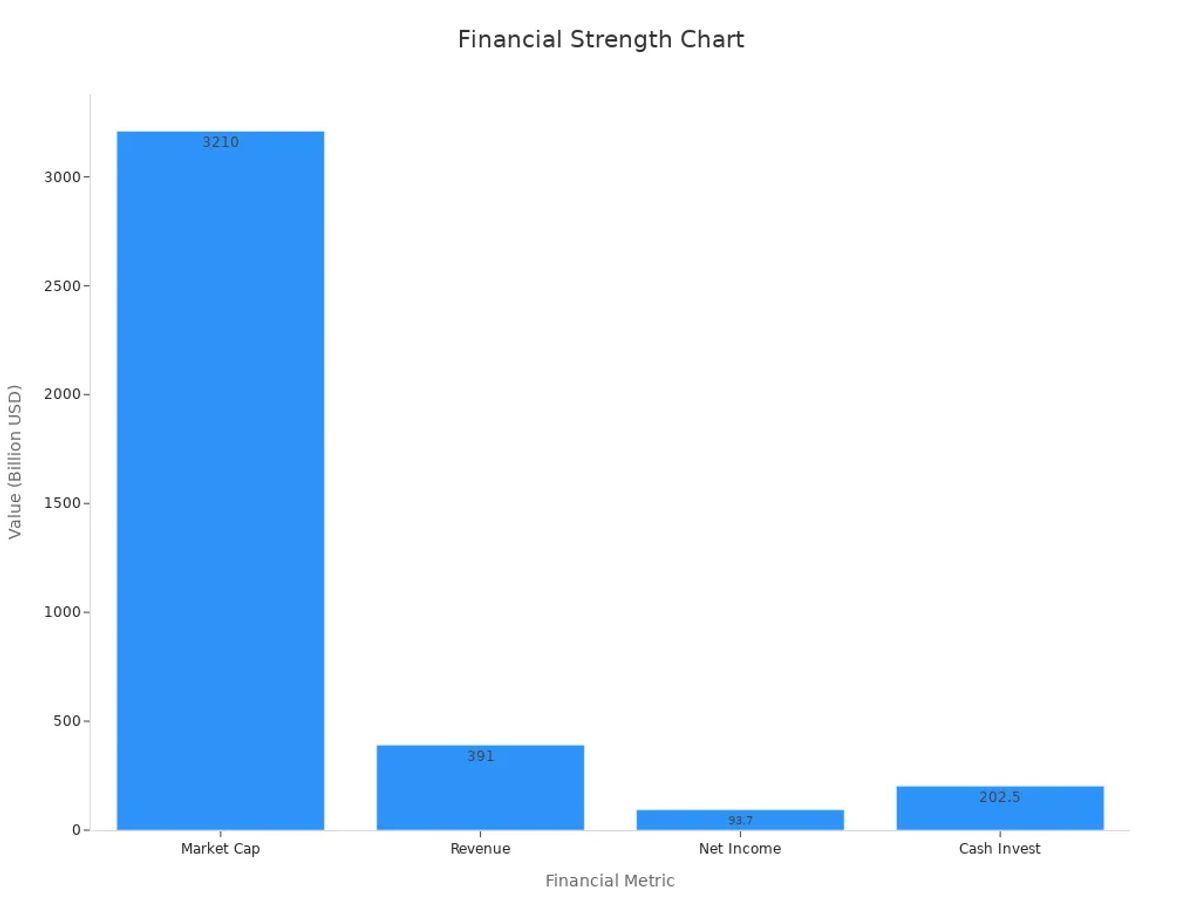 Bar chart showing market cap, revenue, net income, and cash investments in billions USD