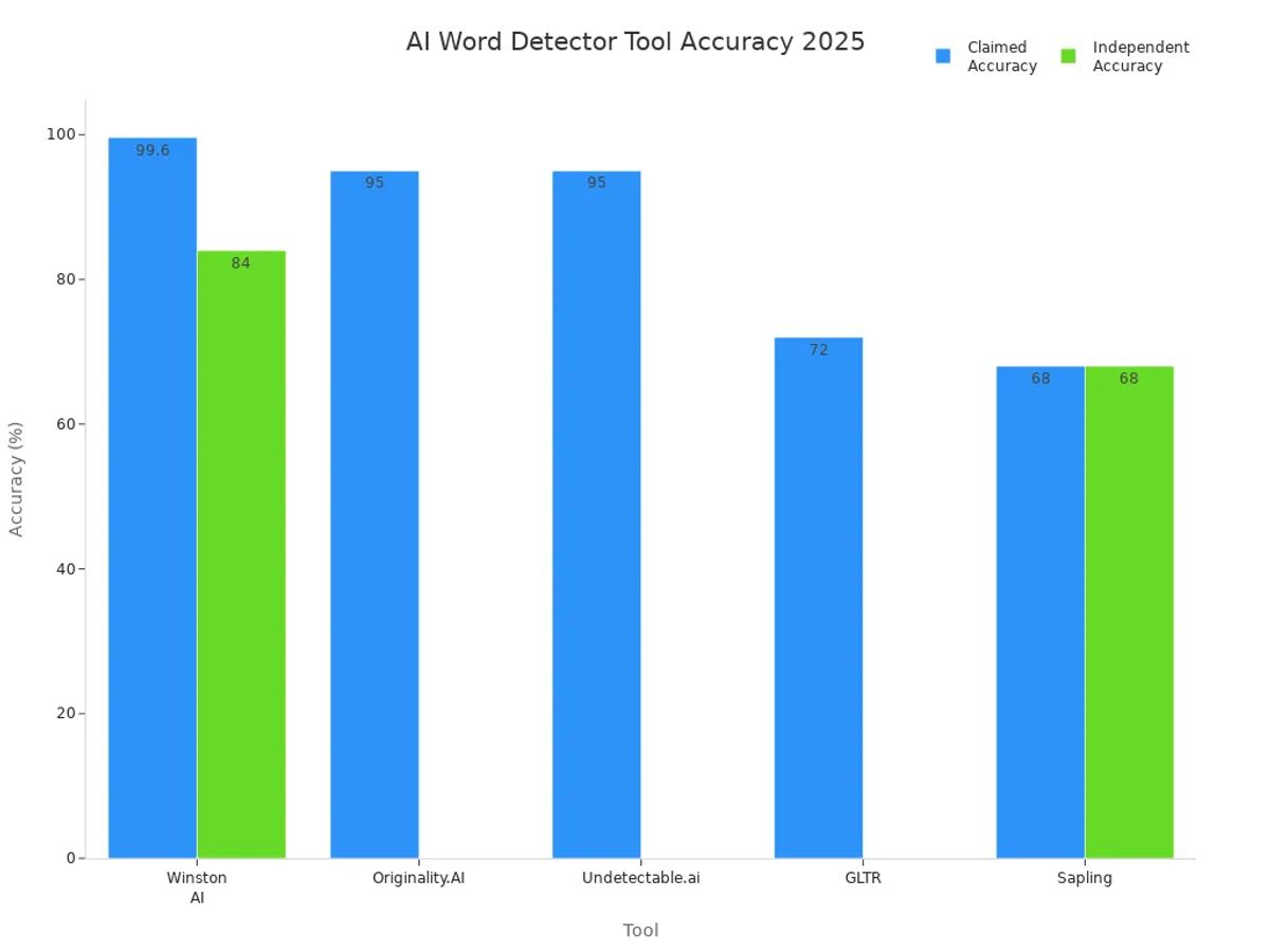 Bar chart comparing accuracy rates of leading AI word detector tools in 2025