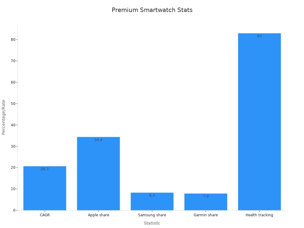 Bar chart showing percentage values of premium smartwatch statistics