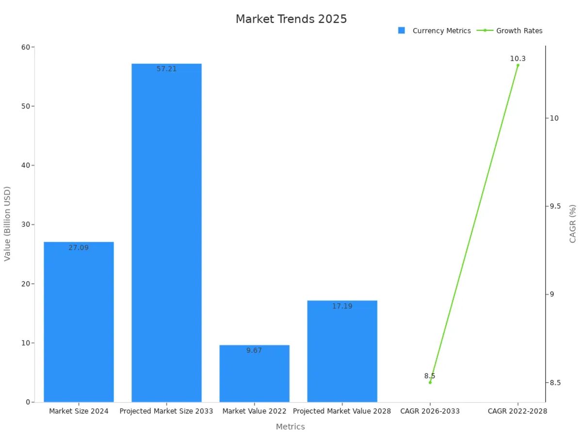 Chart showing market growth and trends for luxury phones