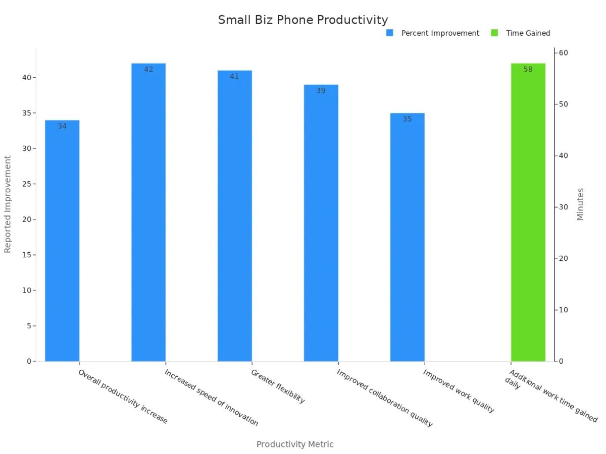 Bar chart showing measured productivity improvements from top-rated phones used by small businesses