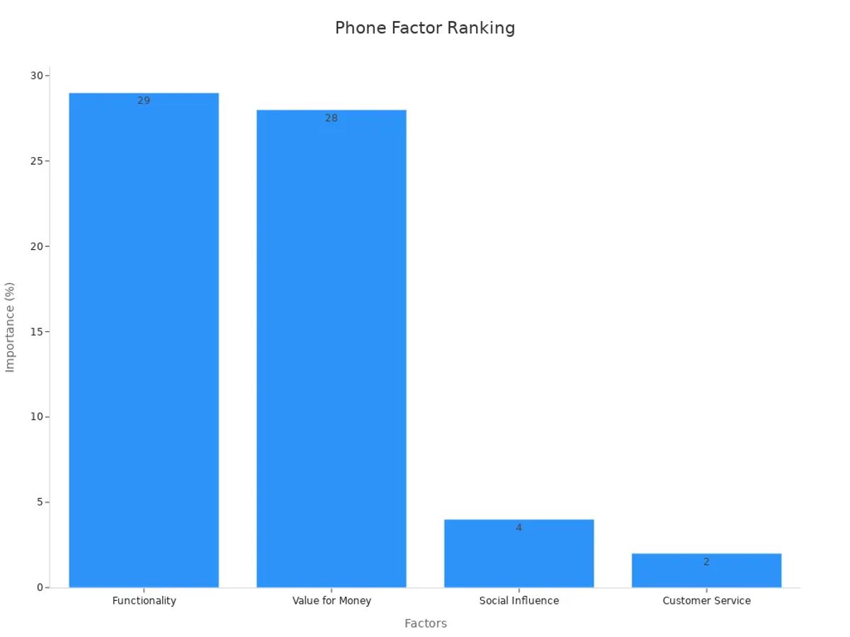 Bar chart displaying key factors influencing business cell phone choice based on overall importance