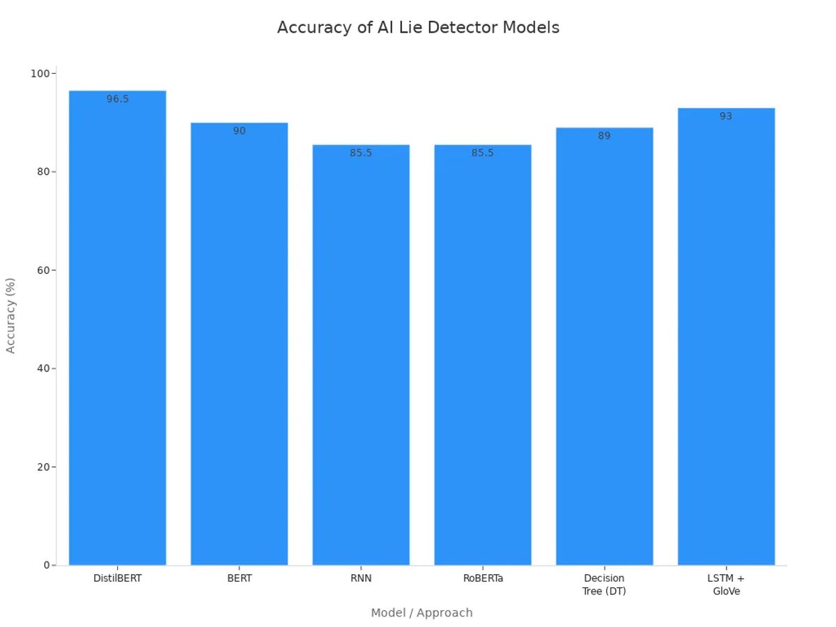 Bar chart comparing accuracy of major AI lie detector models: DistilBERT, BERT, RNN, RoBERTa, Decision Tree, and LSTM + GloVe.