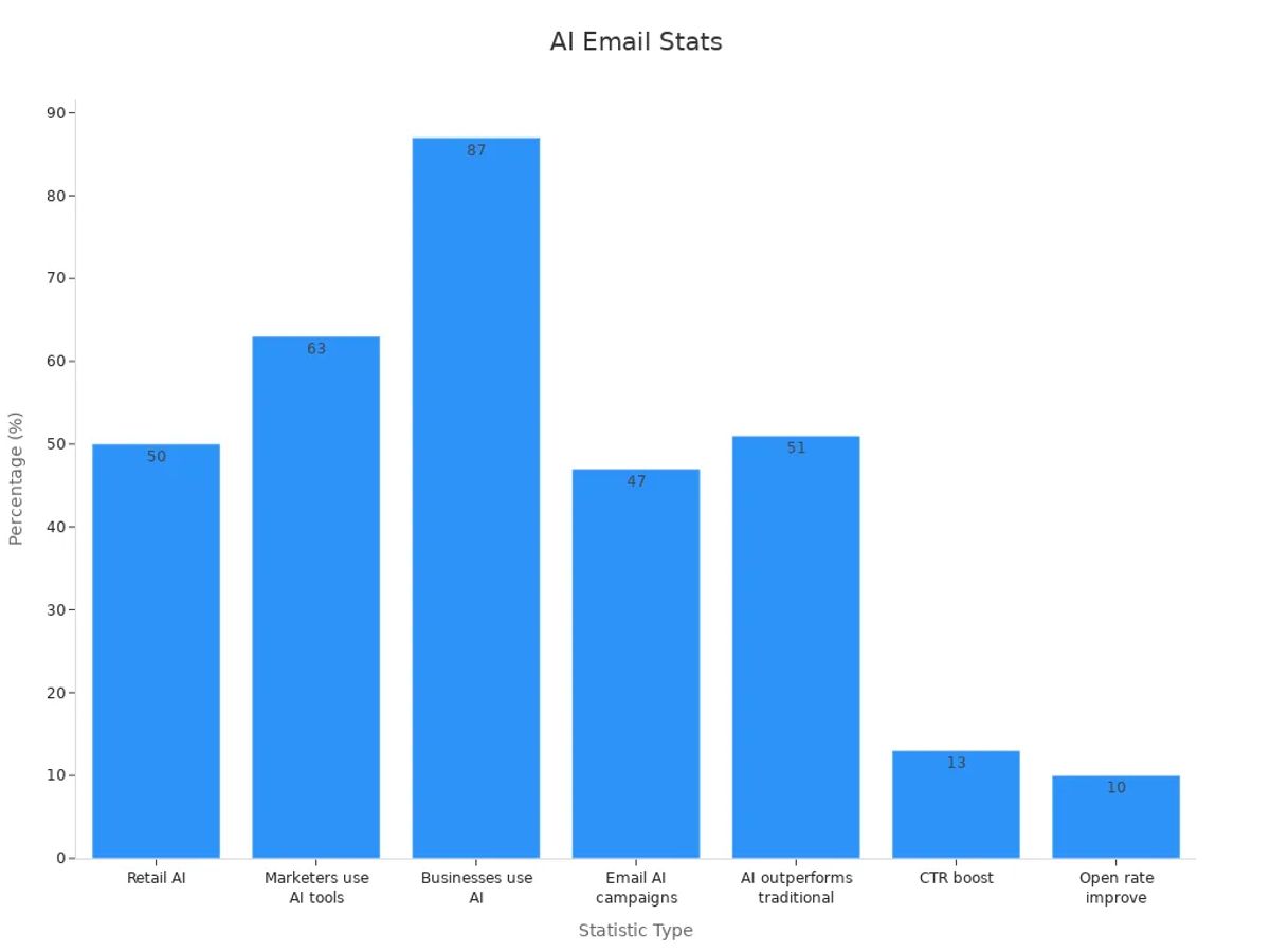 Bar chart showing percentages of AI email marketing statistics