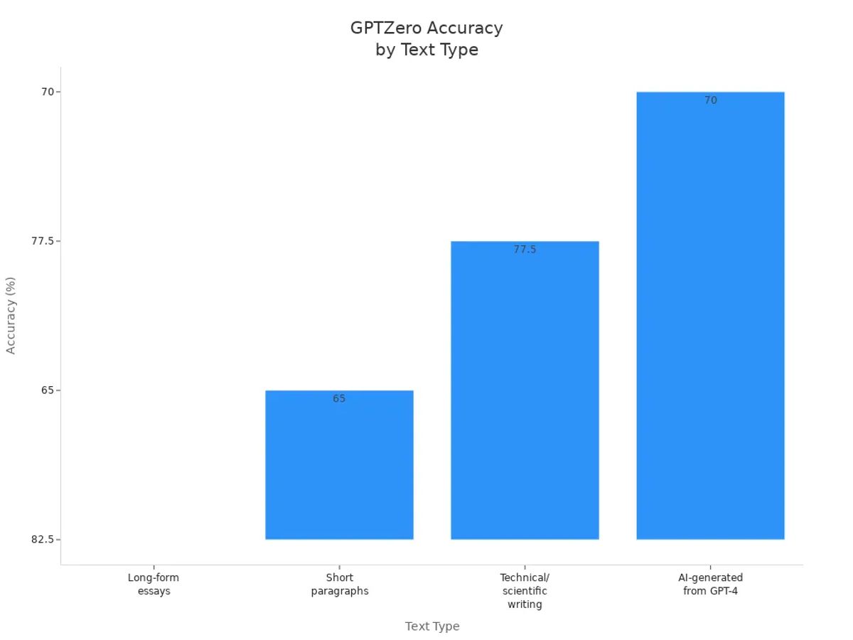 Bar chart showing GPTZero accuracy estimates for different text types