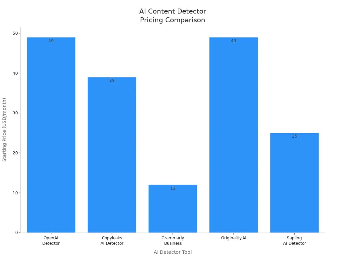 Bar chart comparing starting monthly prices of top five AI content detectors