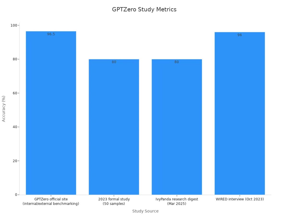 Bar chart showing accuracy percentages from GPTZero studies