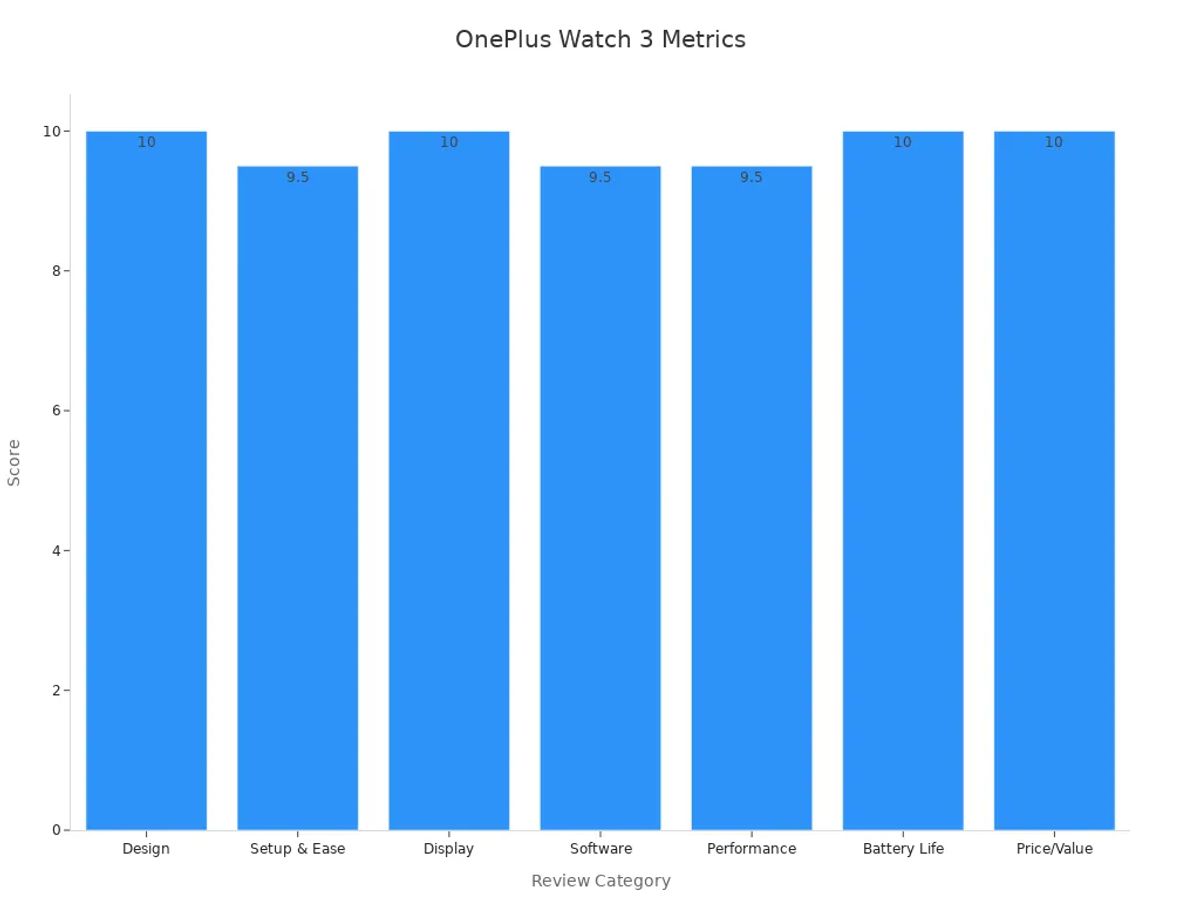 Bar chart showing OnePlus Watch 3 performance ratings across review metrics.