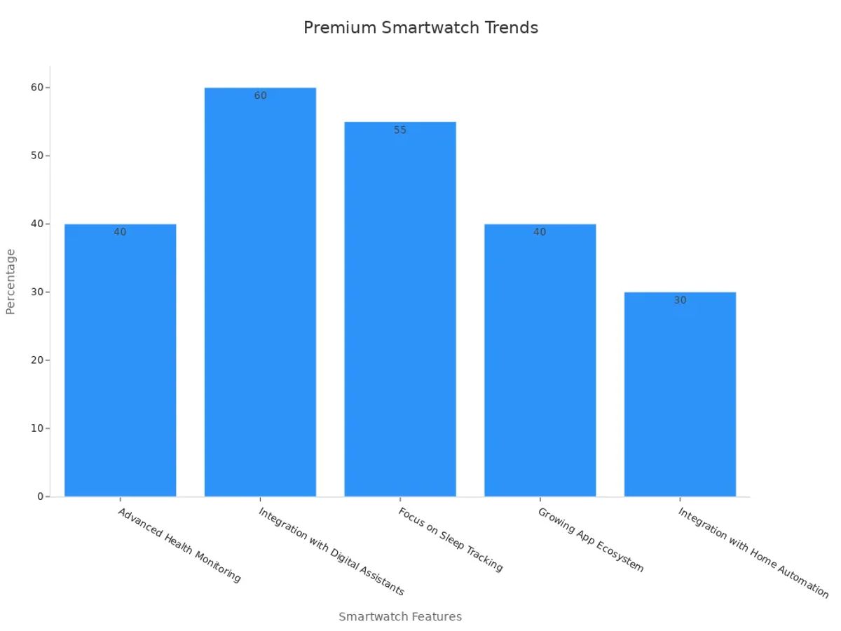 Bar chart showing design trends in premium smartwatches with feature percentages
