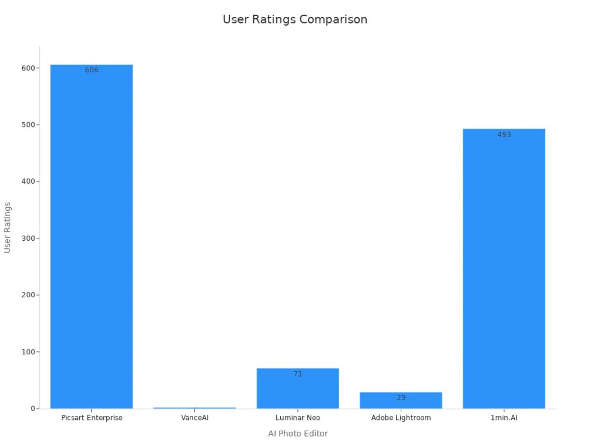 Bar chart showing the user ratings for various AI photo editors