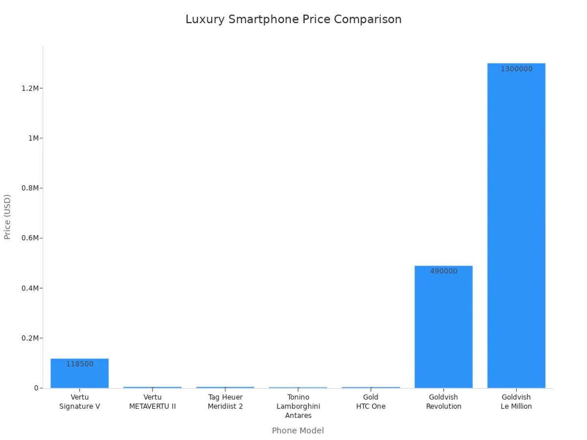 Bar chart comparing prices of luxury smartphones from Vertu, Caviar, and Goldvish