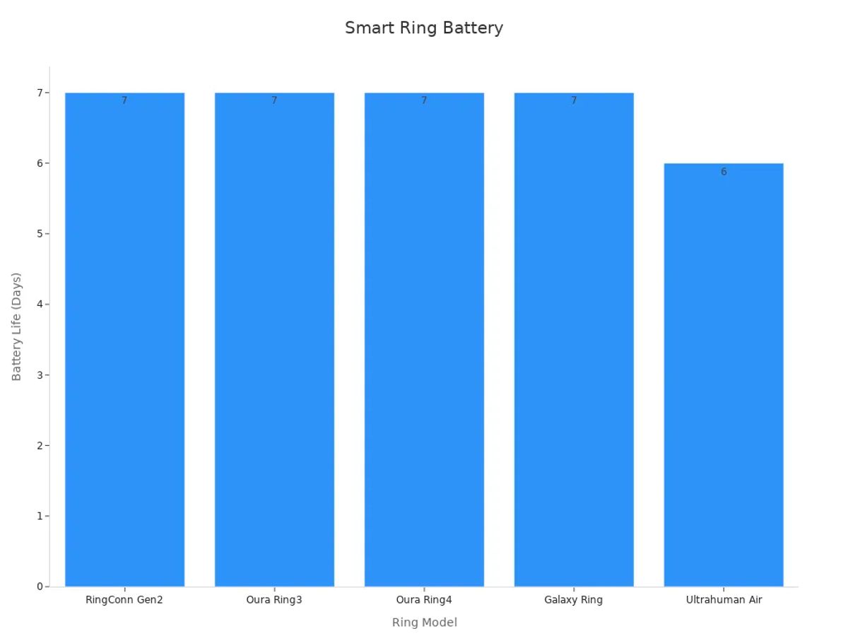 Bar chart comparing real-world battery life of smart rings