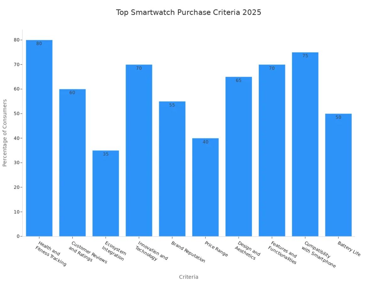 Bar chart showing top criteria consumers consider when buying smartwatches in 2025