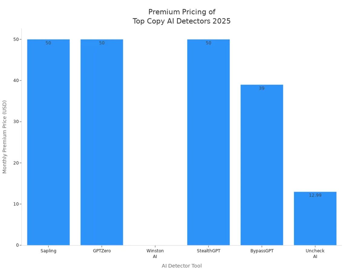 Bar chart comparing monthly premium prices of leading copy AI detectors in 2025