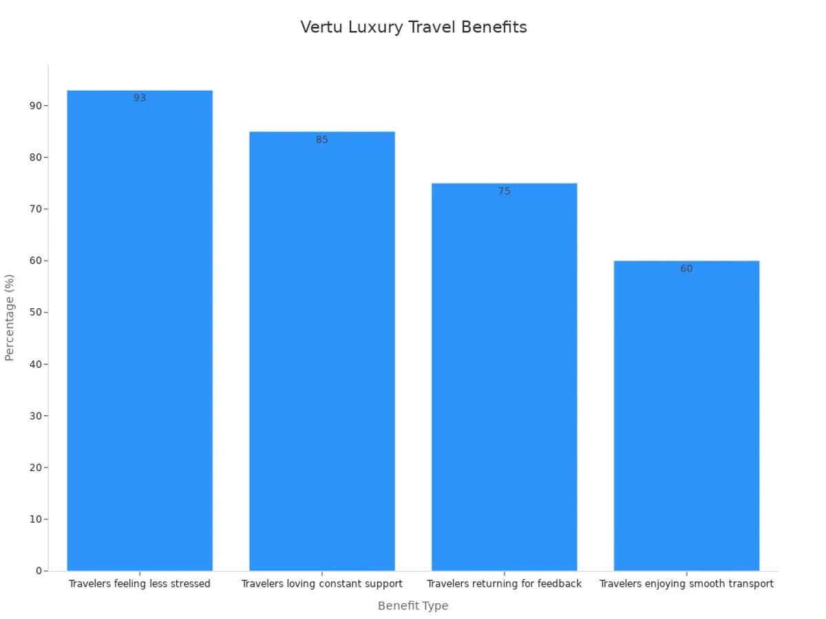 A bar chart showing Vertu benefits with percentages