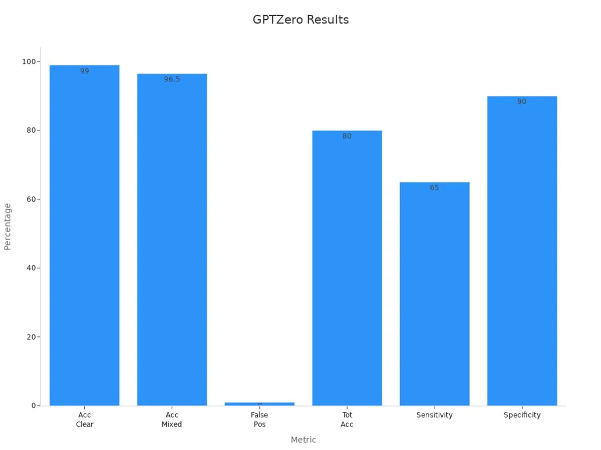 Bar chart comparing GPTZero experimental test metrics with percentages